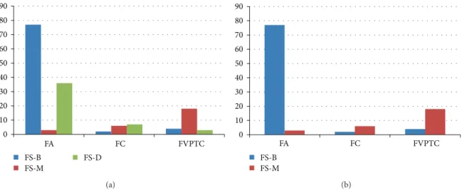 Figure 2: Results of intraoperative frozen section of the 231 thyroid nodules. Note: numbers in image represent percentages (%).
