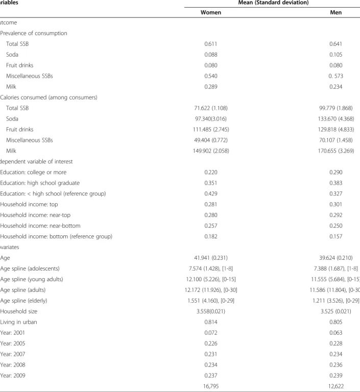 Table 1 Weighted summary statistics in the final sample