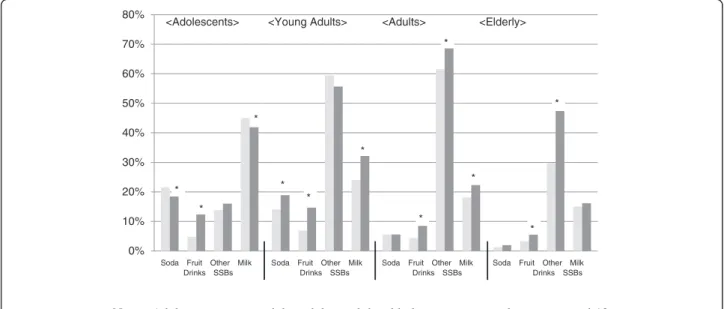 Figure 1 Percent change in the prevalence of consumption between 2001 and 2009 for SSBs and milk.