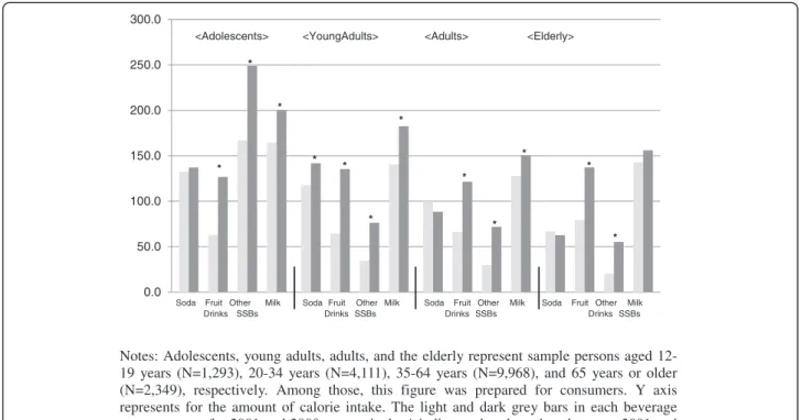 Table 3 shows the estimation results from the two- two-part regression model of the associations of  socioeco-nomic factors with the amount of overall caloric  in-take adjusting the probability of consumption