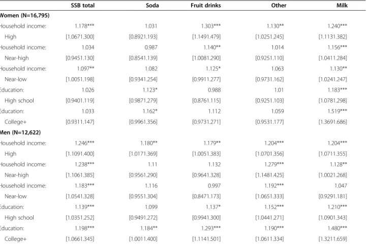 Table 2 Factors associated with the consumption probability of SSBs and milk