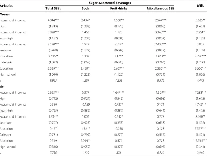 Table 3 The individual-level association of selected factors with the consumption of SSBs and milk
