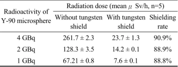 Table 3. Shielding rate of tungsten shielding device at 100 cm  away from the shield