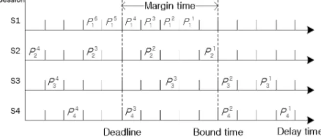 Fig. 2. Packet  and  delay  time  per  each  session.