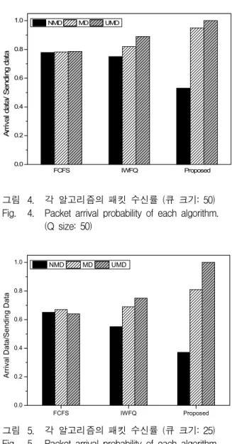 표 3. 시뮬레이션  환경
