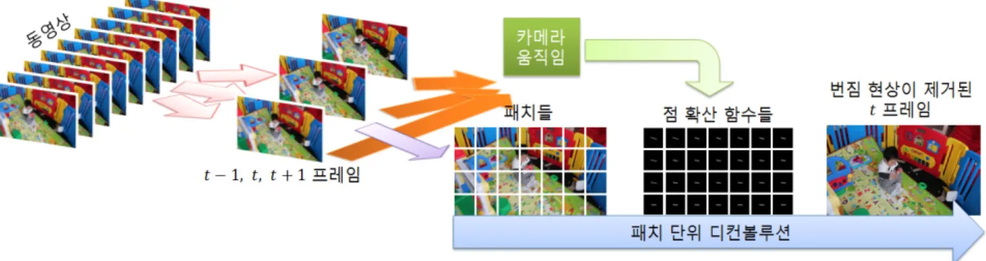 그림 1. 제안하는  알고리즘 Fig. 1. The  proposed  algorithm.