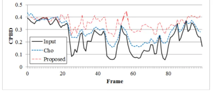 Fig. 10. Comparison  between  Cho’s  method  and  proposed  method  using  Video  ‘kid’.