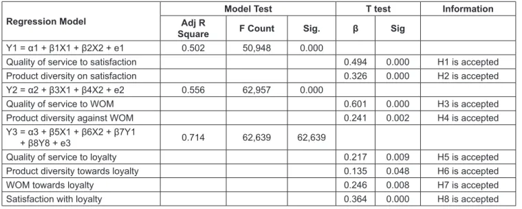Table 1: Results of Multiple Linear Regression Analysis