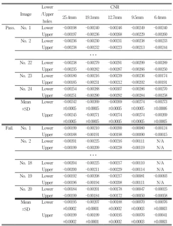Table 2. Pass(1)/Failure(0)  at  low  contrast  resolution  phantom  image(eccentricity  index).