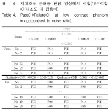 Table 4. Pass(1)/Failure(0)  at  low  contrast  phantom  image(contrast  to  noise  ratio).