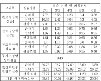 Table 2. Dose  from  the  subjects.