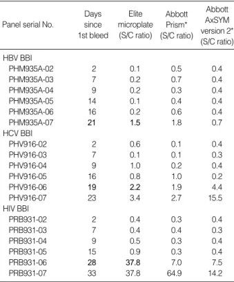 Table 2. Precision performance of Bio-Rad ULTRA line kits on Elite microplate system 