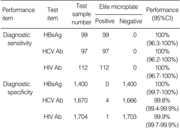Table 5. Comparison of anti-HCV results of LG HCV Ab 3.0 EIA test kit (LG chemicals, Seoul, Korea) performed on the different automatic analyzers, CODA system and Elite microplate system