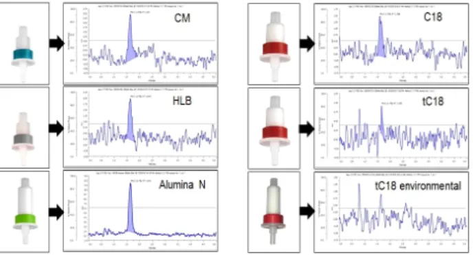 Fig. 5. Elution profile of candidates SPE cartridge with MSP buffer.