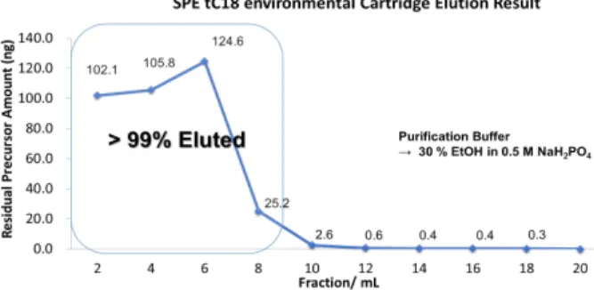Fig. 7. Elution profile of 6-OH-BTA-0 mixture dissolved in 100 uL  of c-HXO with MSP buffer, pH 5.1.