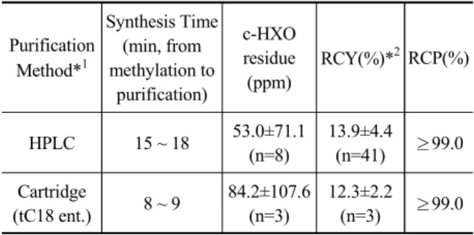 Fig. 8. Comparison diagram of HPLC method and SPE one in  ethanol content and molar activity.