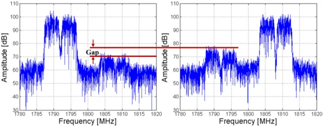 그림 2. 필터  불일치에  의한  왜곡신호  스펙트럼의  주파수  의존도 Fig. 2. Frequency  selective  of  signal  spectra  distorted  by  filter  mismatch.