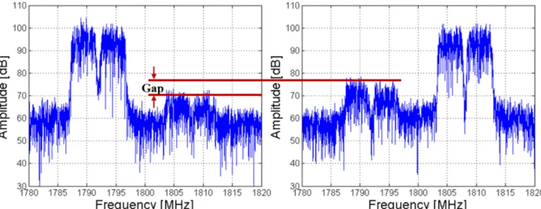Fig. 8. Performance  of  distortion  compensation  of  the  proposed  I/Q  imbalance  compensator.