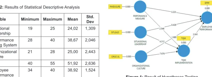Figure 1: Result of Hypotheses Testing