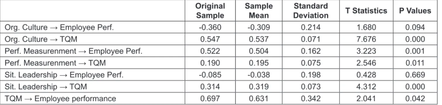 Tabel 4: Indirect Effects