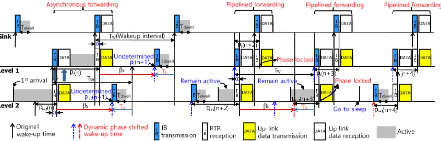 Fig. 2. Timing  structure  of  staggered  dynamic  phase  shift  and  phase-locking  identification
