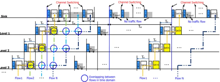 그림 3. 다중  채널  파이프라인  타이밍  구조 Fig. 3. Timing  structure  of  multi-channel  pipelining.