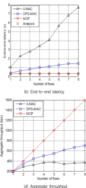 Fig. 5. Performance  comparisons  in  random  topology. 