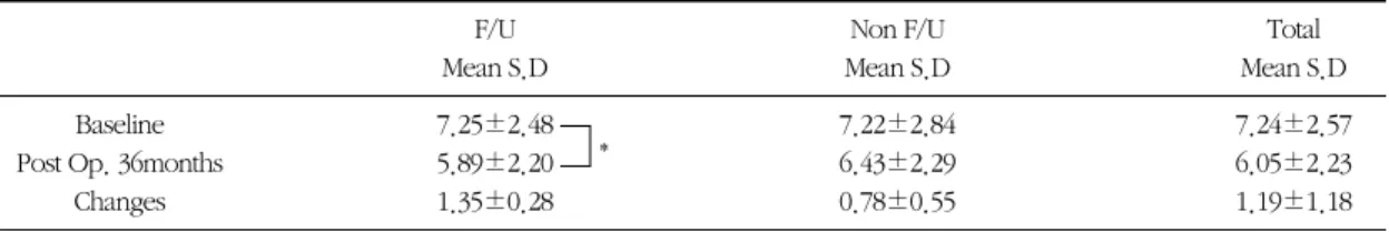 Figure 4. Bone probing depth(㎜) * : significant difference from base line : P<0.05