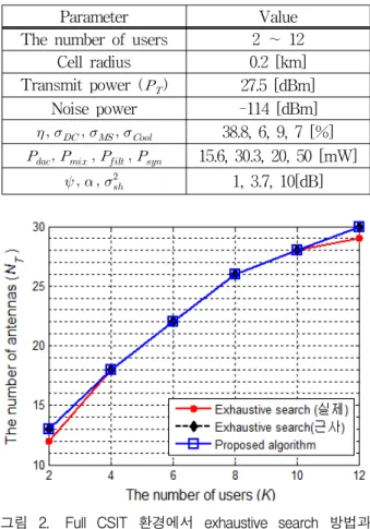 Table 1. Simulation  environment. 