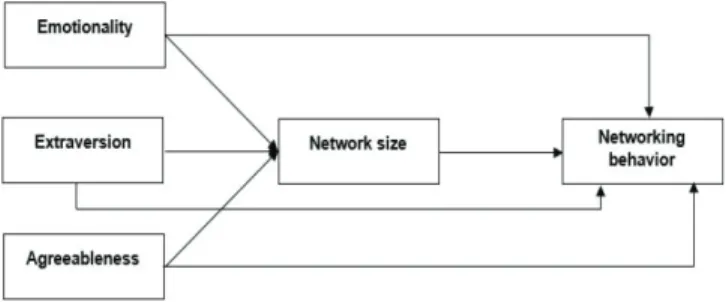 Figure 1: The research framework