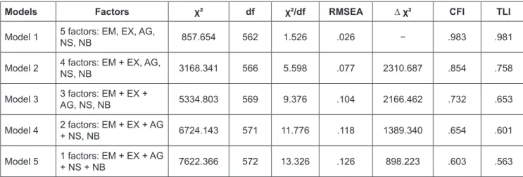 Table 3 displayed that the total, direct and indirect  effects of three dimensions of the HEXACO personality  on networking behavior through network size