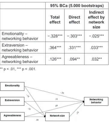 Table 3: Total effect, direct effect and indirect effect.