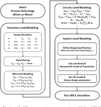 그림 1. 제안된  geometric  programming  기반  최적화  framework