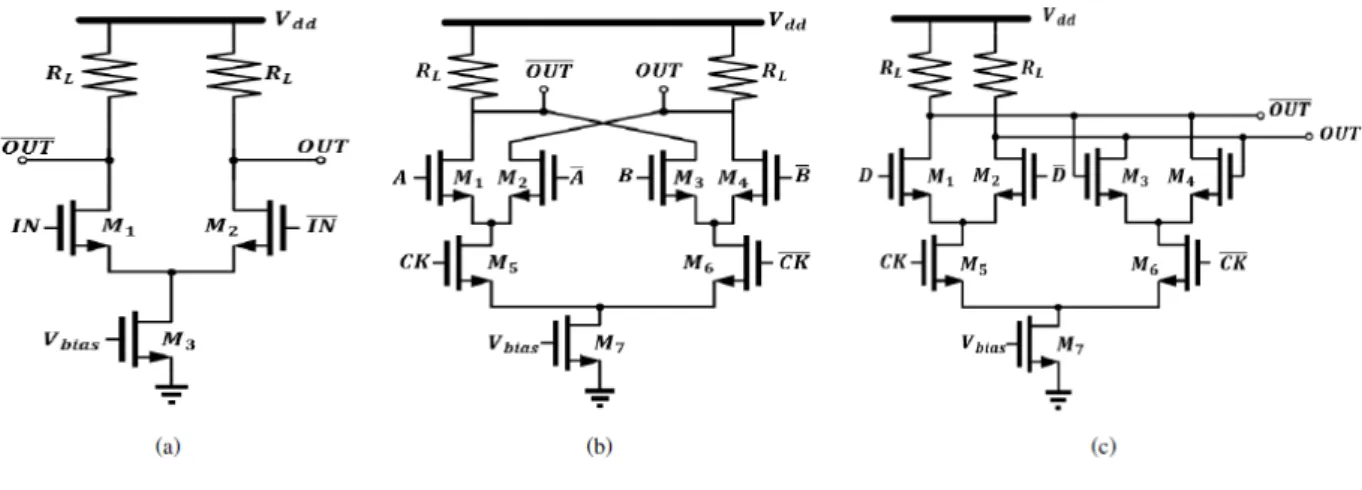 그림 2. 전류  모드  논리  게이트  (a)  버퍼  (b)  멀티플렉서  (c)  래치 Fig. 2. CML-  based  logic  gates  (a)  buffer  (b)  multiplexer  (c)  latch.