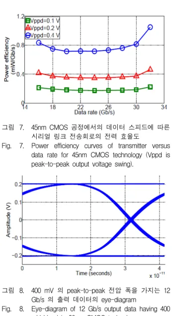 그림 7. 45nm  CMOS  공정에서의  데이터  스피드에  따른  시리얼  링크  전송회로의  전력  효율도 