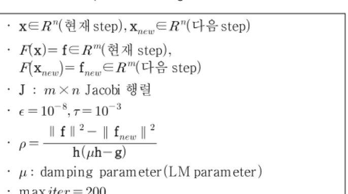 Table 1. Description  of  LM  algorithm  variables.