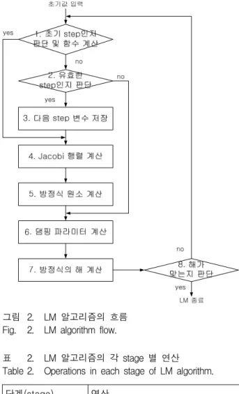 표 3. Stage  4의  pseudo  코드 Table 3. Pseudo  code  of  stage  4.