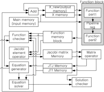 그림 7. LM  알고리즘의  하드웨어  구조 Fig. 7. Hardware  architecture  of  LM  algorithm.