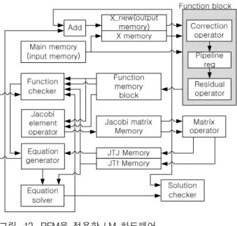 그림 12. RFM을  적용한  LM  하드웨어 Fig. 12. LM  hardware  applied  RFM.