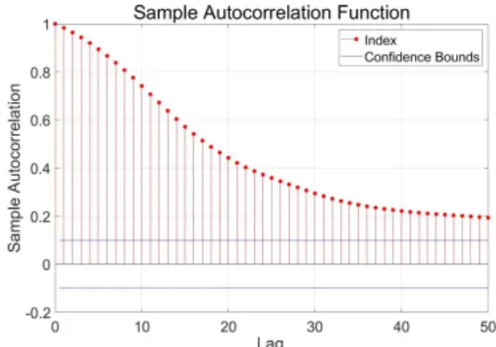 Fig.  3.  ACF  of  CCFI  without  difference.