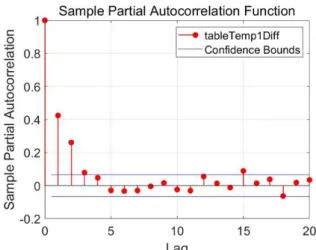Fig.  6.  PACF  result  for  first  difference  of  CCFI.
