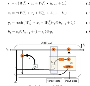 Fig.  8.  Structure  of  BiLSTM.