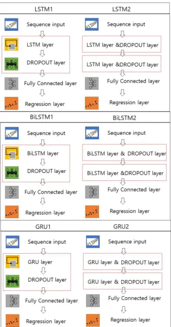 Fig.  10.  Comparison  of  Structure  for  LSTM,  BiLSTM  and  GRU. 4.  실험  결과 본 연구에서는 Fig