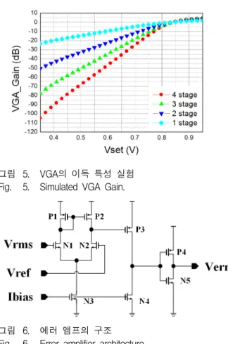 그림 6. 에러  앰프의  구조 Fig. 6. Error  amplifier  architecture.