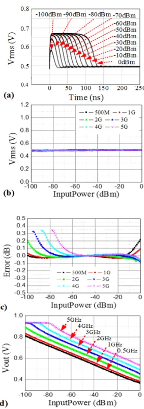 그림 9. 전압  제곱  시뮬레이션  과정 Fig. 9. Simulated  voltage  squaring  process.