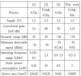 Table 1. Performance  comparison  table.