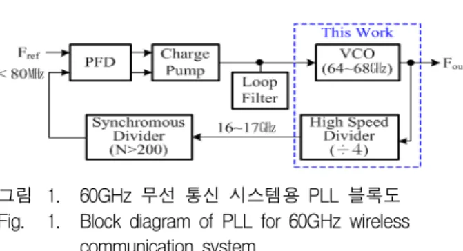 그림 3. 사용된  인덕터  구조  및  두께 Fig. 3. Inductor  modeling.