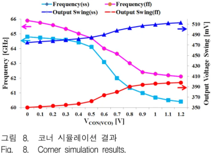 그림 8. 코너  시뮬레이션  결과 Fig. 8. Corner  simulation  results.