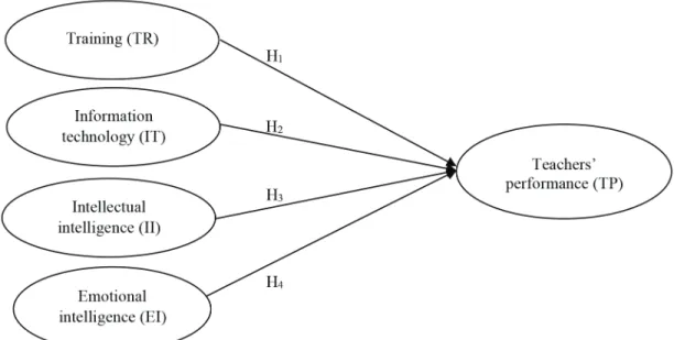 Figure 1: Conceptual framework