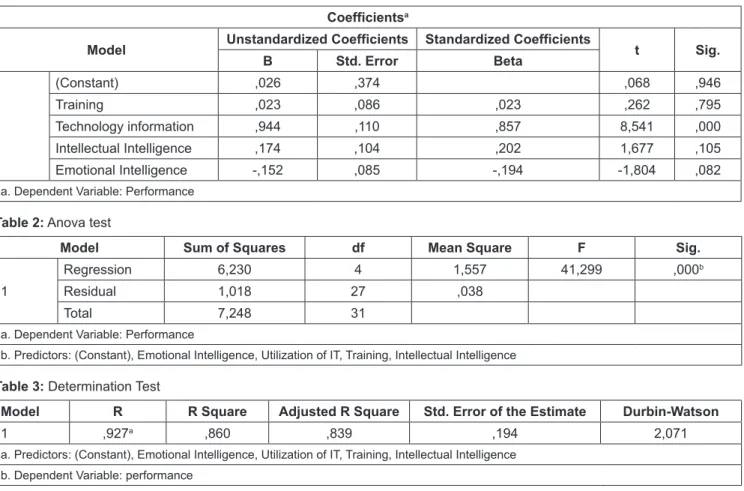 Table 1: Result of multiple regression